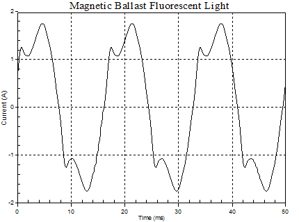 Magnetic Ballast Fluorescent Light Waveform
