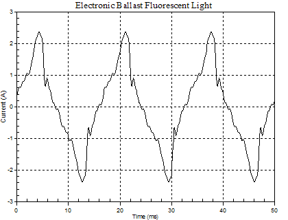 Electronic Ballast Fluorescent Light Waveform